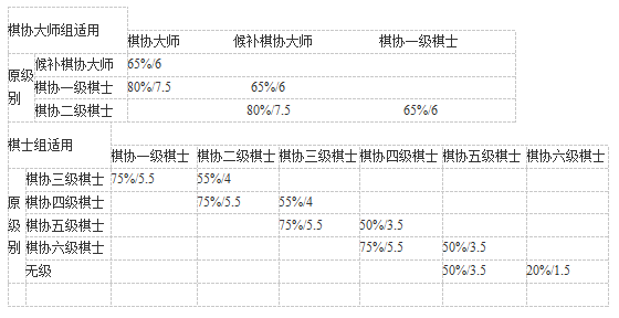 2015全国国际象棋棋协大师赛棋士赛（海南儋州）竞赛规程